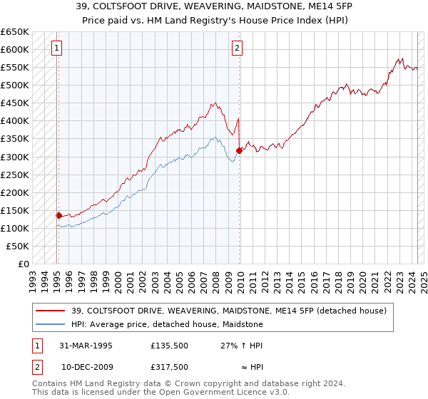 39, COLTSFOOT DRIVE, WEAVERING, MAIDSTONE, ME14 5FP: Price paid vs HM Land Registry's House Price Index