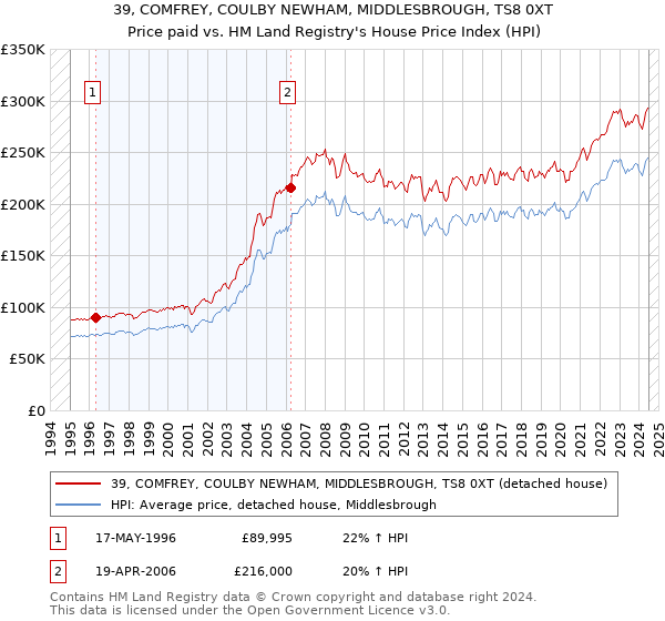 39, COMFREY, COULBY NEWHAM, MIDDLESBROUGH, TS8 0XT: Price paid vs HM Land Registry's House Price Index