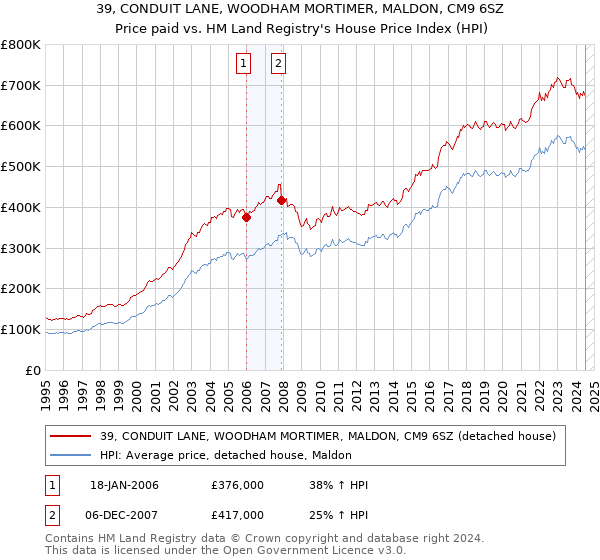 39, CONDUIT LANE, WOODHAM MORTIMER, MALDON, CM9 6SZ: Price paid vs HM Land Registry's House Price Index