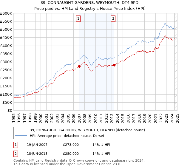 39, CONNAUGHT GARDENS, WEYMOUTH, DT4 9PD: Price paid vs HM Land Registry's House Price Index