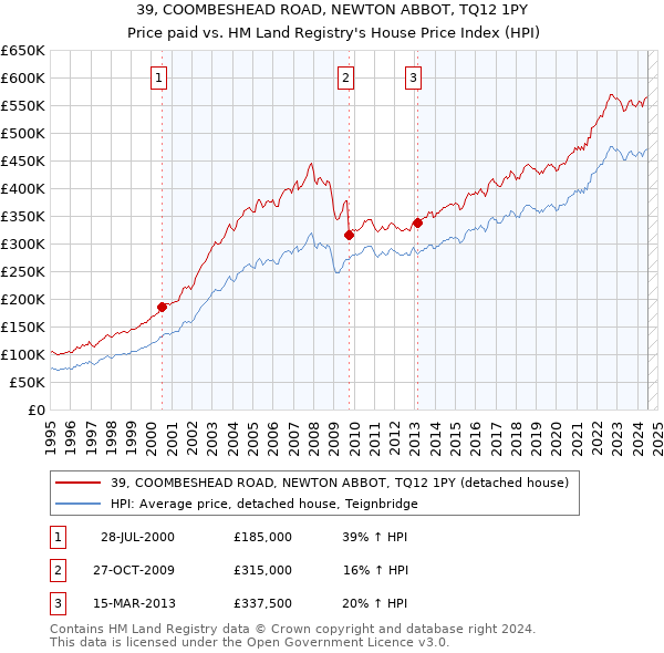 39, COOMBESHEAD ROAD, NEWTON ABBOT, TQ12 1PY: Price paid vs HM Land Registry's House Price Index