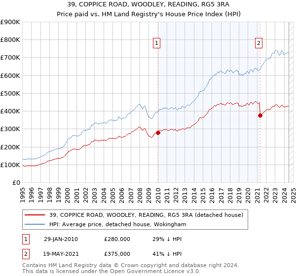 39, COPPICE ROAD, WOODLEY, READING, RG5 3RA: Price paid vs HM Land Registry's House Price Index