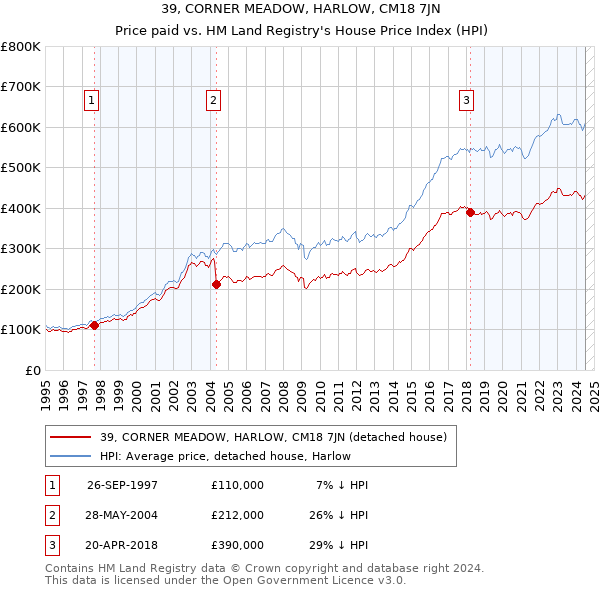 39, CORNER MEADOW, HARLOW, CM18 7JN: Price paid vs HM Land Registry's House Price Index