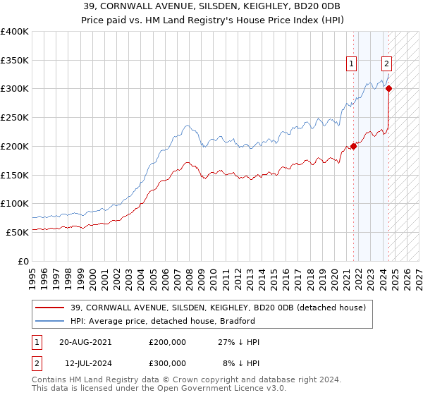 39, CORNWALL AVENUE, SILSDEN, KEIGHLEY, BD20 0DB: Price paid vs HM Land Registry's House Price Index