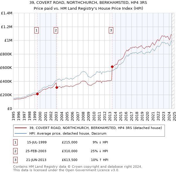 39, COVERT ROAD, NORTHCHURCH, BERKHAMSTED, HP4 3RS: Price paid vs HM Land Registry's House Price Index