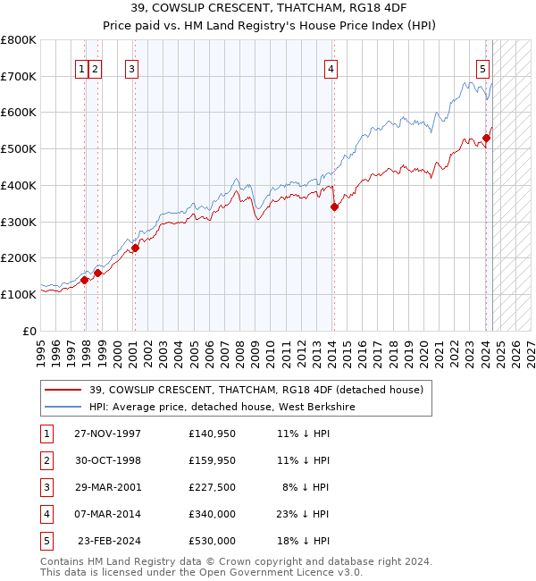 39, COWSLIP CRESCENT, THATCHAM, RG18 4DF: Price paid vs HM Land Registry's House Price Index