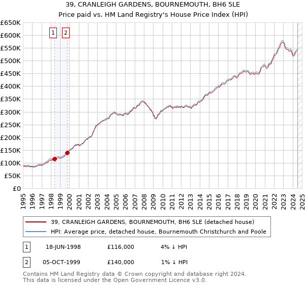 39, CRANLEIGH GARDENS, BOURNEMOUTH, BH6 5LE: Price paid vs HM Land Registry's House Price Index