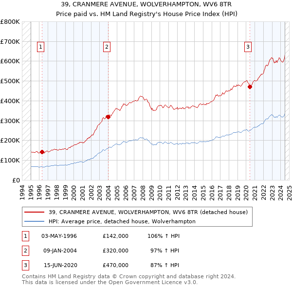 39, CRANMERE AVENUE, WOLVERHAMPTON, WV6 8TR: Price paid vs HM Land Registry's House Price Index