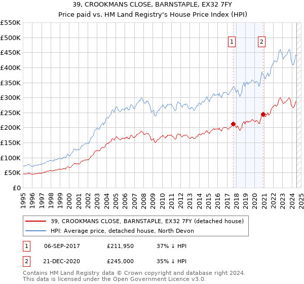 39, CROOKMANS CLOSE, BARNSTAPLE, EX32 7FY: Price paid vs HM Land Registry's House Price Index