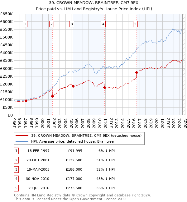 39, CROWN MEADOW, BRAINTREE, CM7 9EX: Price paid vs HM Land Registry's House Price Index