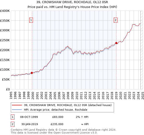 39, CROWSHAW DRIVE, ROCHDALE, OL12 0SR: Price paid vs HM Land Registry's House Price Index