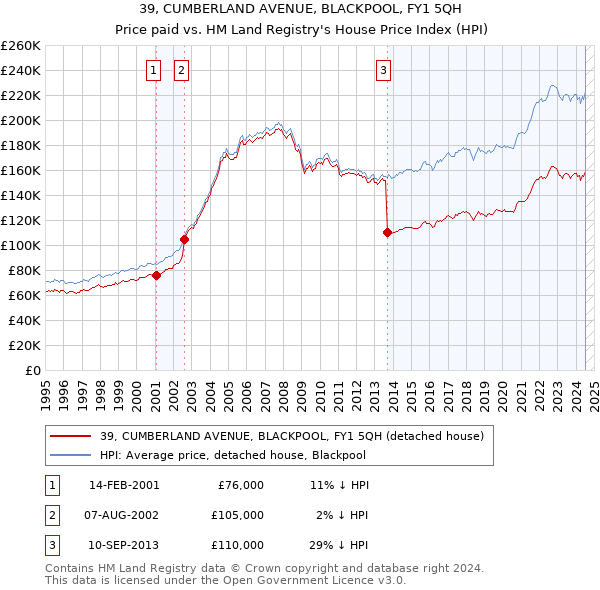 39, CUMBERLAND AVENUE, BLACKPOOL, FY1 5QH: Price paid vs HM Land Registry's House Price Index