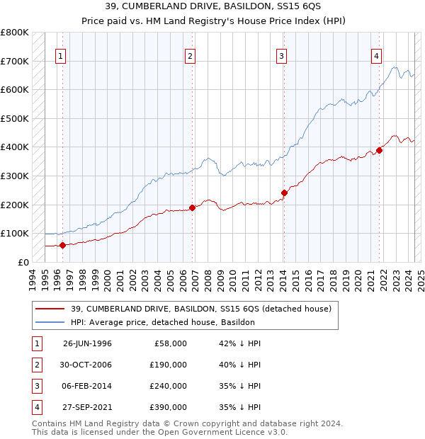 39, CUMBERLAND DRIVE, BASILDON, SS15 6QS: Price paid vs HM Land Registry's House Price Index