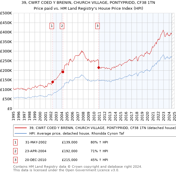 39, CWRT COED Y BRENIN, CHURCH VILLAGE, PONTYPRIDD, CF38 1TN: Price paid vs HM Land Registry's House Price Index