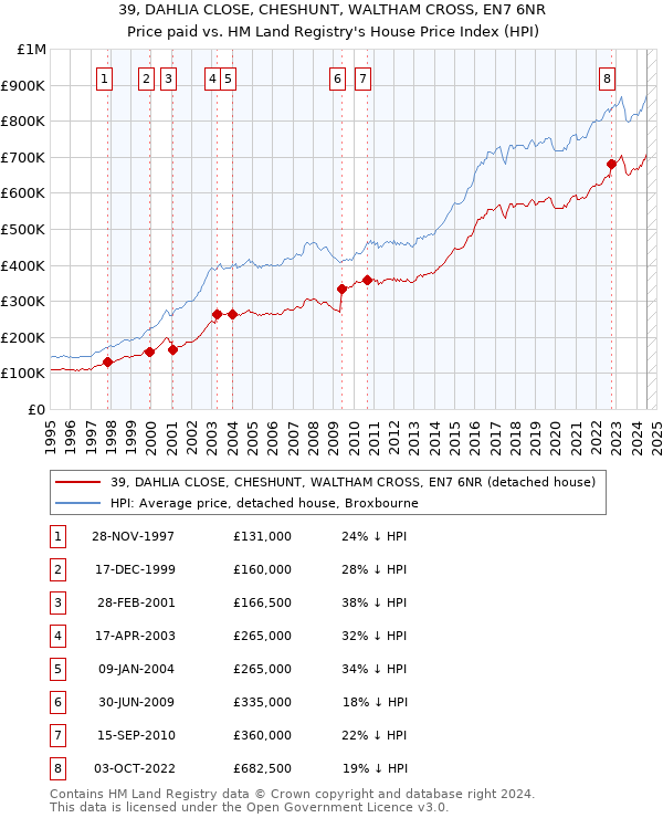 39, DAHLIA CLOSE, CHESHUNT, WALTHAM CROSS, EN7 6NR: Price paid vs HM Land Registry's House Price Index