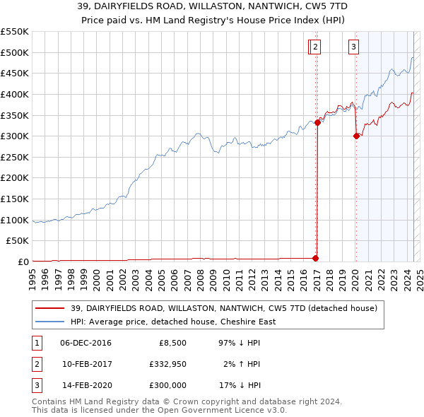 39, DAIRYFIELDS ROAD, WILLASTON, NANTWICH, CW5 7TD: Price paid vs HM Land Registry's House Price Index