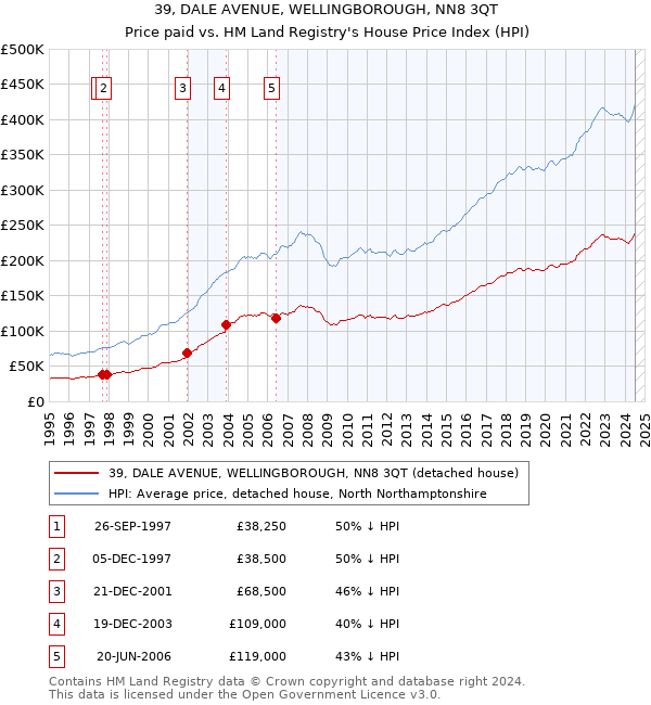 39, DALE AVENUE, WELLINGBOROUGH, NN8 3QT: Price paid vs HM Land Registry's House Price Index