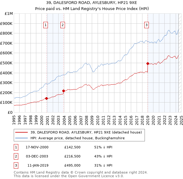 39, DALESFORD ROAD, AYLESBURY, HP21 9XE: Price paid vs HM Land Registry's House Price Index