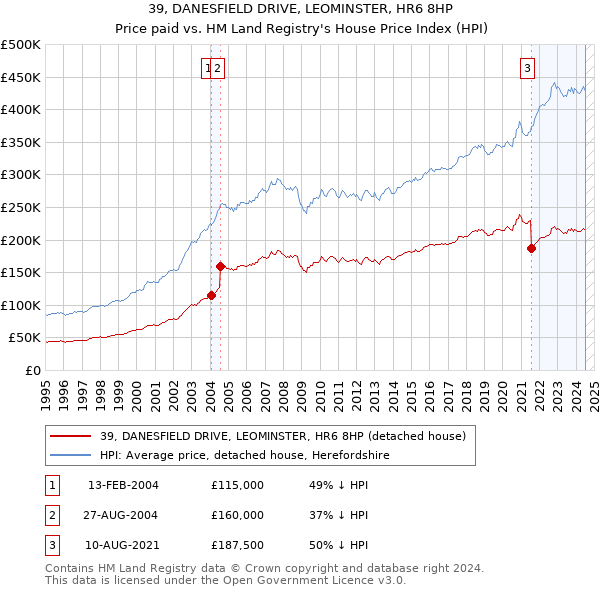 39, DANESFIELD DRIVE, LEOMINSTER, HR6 8HP: Price paid vs HM Land Registry's House Price Index