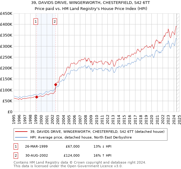 39, DAVIDS DRIVE, WINGERWORTH, CHESTERFIELD, S42 6TT: Price paid vs HM Land Registry's House Price Index