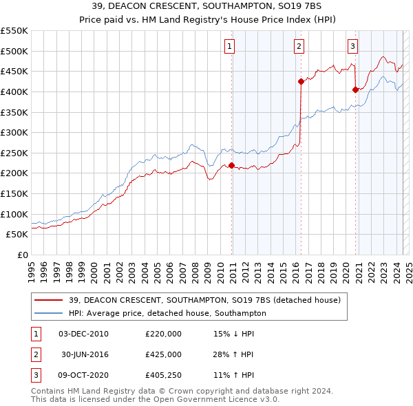 39, DEACON CRESCENT, SOUTHAMPTON, SO19 7BS: Price paid vs HM Land Registry's House Price Index