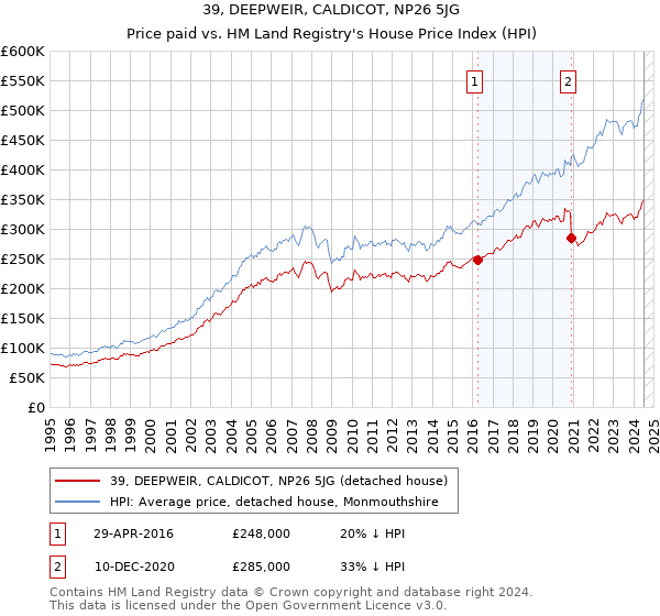 39, DEEPWEIR, CALDICOT, NP26 5JG: Price paid vs HM Land Registry's House Price Index