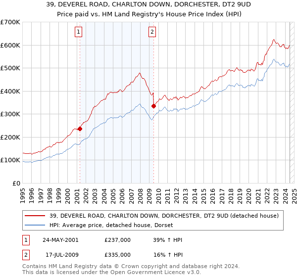 39, DEVEREL ROAD, CHARLTON DOWN, DORCHESTER, DT2 9UD: Price paid vs HM Land Registry's House Price Index