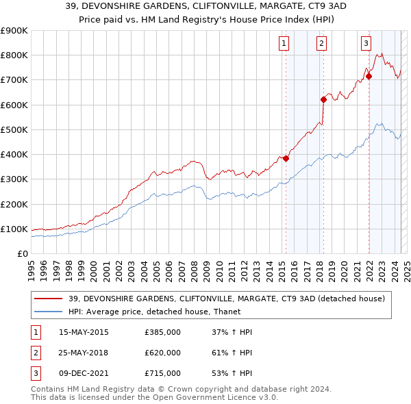 39, DEVONSHIRE GARDENS, CLIFTONVILLE, MARGATE, CT9 3AD: Price paid vs HM Land Registry's House Price Index