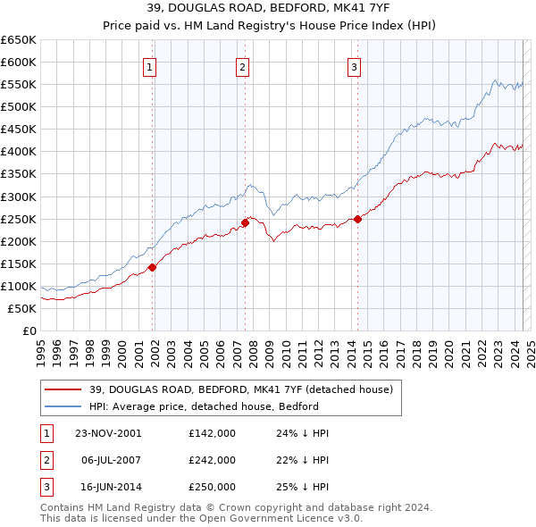 39, DOUGLAS ROAD, BEDFORD, MK41 7YF: Price paid vs HM Land Registry's House Price Index