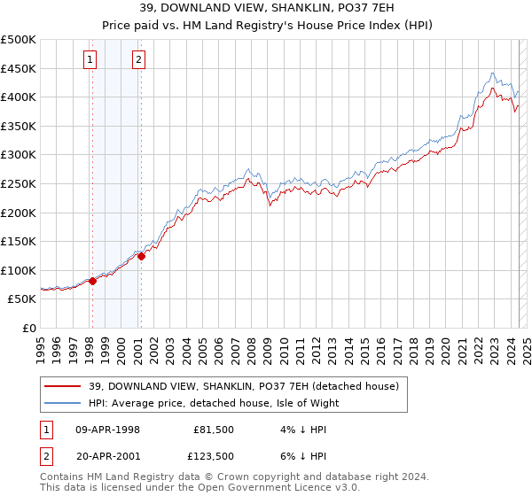 39, DOWNLAND VIEW, SHANKLIN, PO37 7EH: Price paid vs HM Land Registry's House Price Index