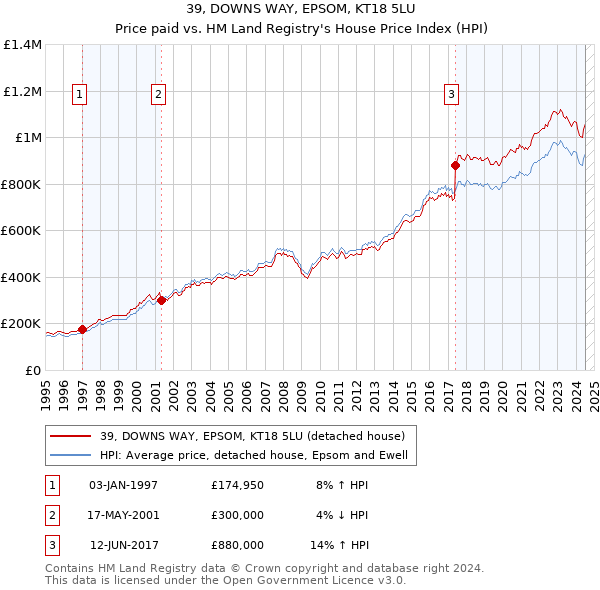 39, DOWNS WAY, EPSOM, KT18 5LU: Price paid vs HM Land Registry's House Price Index