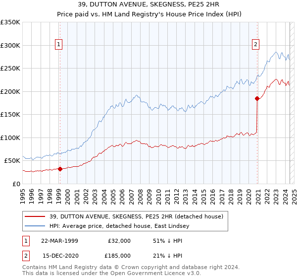 39, DUTTON AVENUE, SKEGNESS, PE25 2HR: Price paid vs HM Land Registry's House Price Index