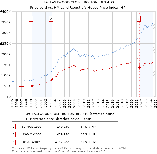 39, EASTWOOD CLOSE, BOLTON, BL3 4TG: Price paid vs HM Land Registry's House Price Index