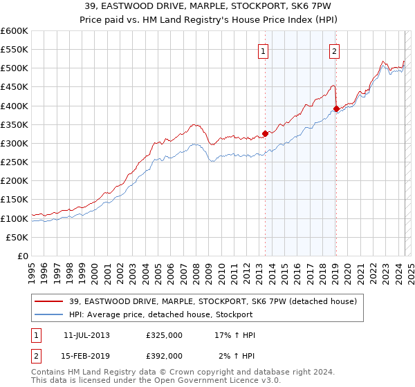 39, EASTWOOD DRIVE, MARPLE, STOCKPORT, SK6 7PW: Price paid vs HM Land Registry's House Price Index