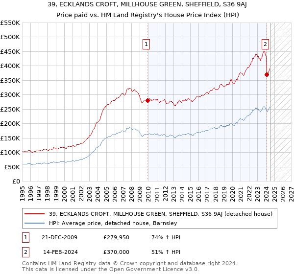 39, ECKLANDS CROFT, MILLHOUSE GREEN, SHEFFIELD, S36 9AJ: Price paid vs HM Land Registry's House Price Index