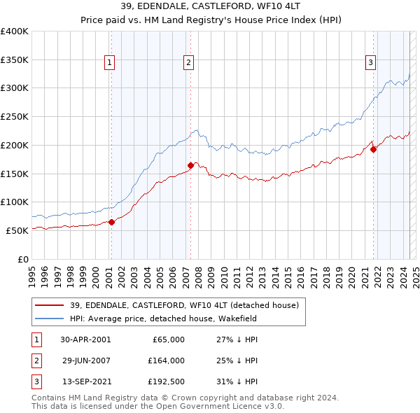 39, EDENDALE, CASTLEFORD, WF10 4LT: Price paid vs HM Land Registry's House Price Index