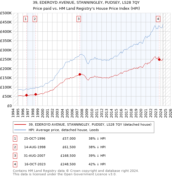 39, EDEROYD AVENUE, STANNINGLEY, PUDSEY, LS28 7QY: Price paid vs HM Land Registry's House Price Index