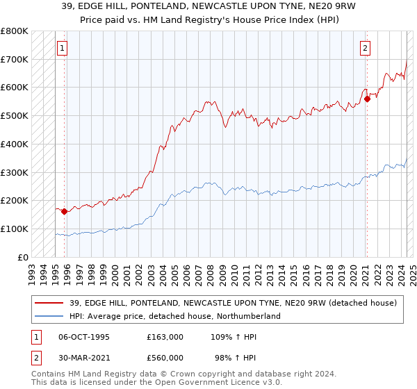 39, EDGE HILL, PONTELAND, NEWCASTLE UPON TYNE, NE20 9RW: Price paid vs HM Land Registry's House Price Index