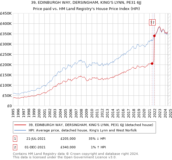 39, EDINBURGH WAY, DERSINGHAM, KING'S LYNN, PE31 6JJ: Price paid vs HM Land Registry's House Price Index