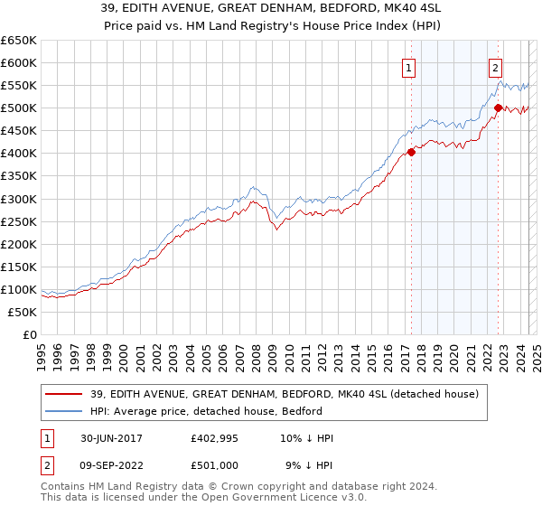 39, EDITH AVENUE, GREAT DENHAM, BEDFORD, MK40 4SL: Price paid vs HM Land Registry's House Price Index