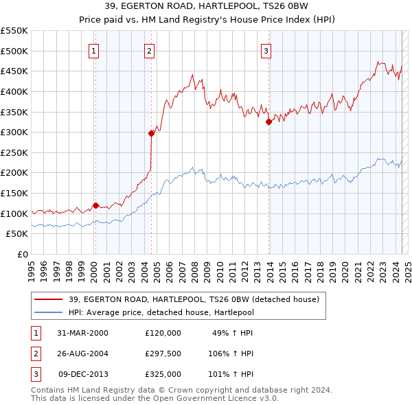 39, EGERTON ROAD, HARTLEPOOL, TS26 0BW: Price paid vs HM Land Registry's House Price Index