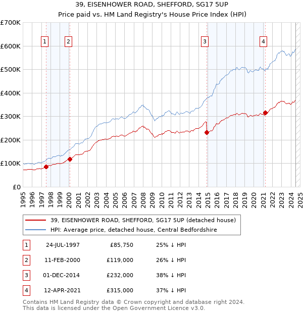 39, EISENHOWER ROAD, SHEFFORD, SG17 5UP: Price paid vs HM Land Registry's House Price Index