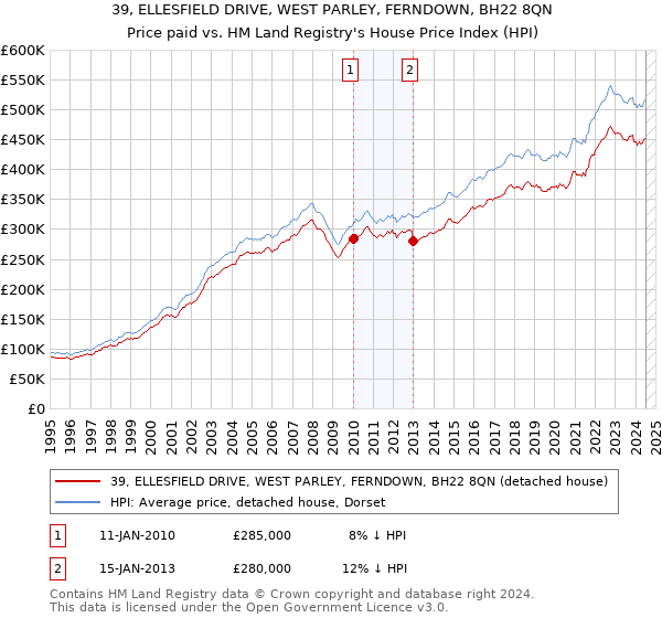 39, ELLESFIELD DRIVE, WEST PARLEY, FERNDOWN, BH22 8QN: Price paid vs HM Land Registry's House Price Index