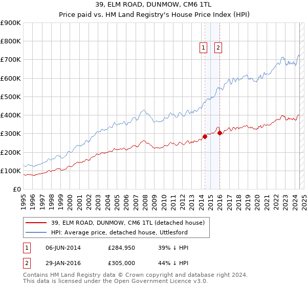 39, ELM ROAD, DUNMOW, CM6 1TL: Price paid vs HM Land Registry's House Price Index