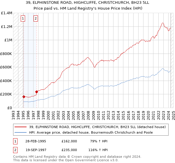 39, ELPHINSTONE ROAD, HIGHCLIFFE, CHRISTCHURCH, BH23 5LL: Price paid vs HM Land Registry's House Price Index