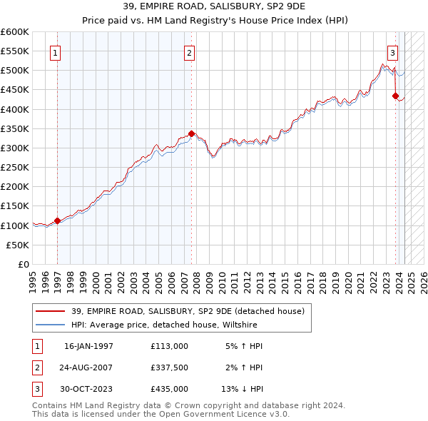 39, EMPIRE ROAD, SALISBURY, SP2 9DE: Price paid vs HM Land Registry's House Price Index