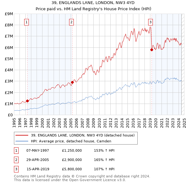 39, ENGLANDS LANE, LONDON, NW3 4YD: Price paid vs HM Land Registry's House Price Index