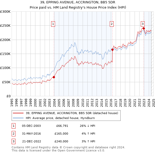 39, EPPING AVENUE, ACCRINGTON, BB5 5DR: Price paid vs HM Land Registry's House Price Index