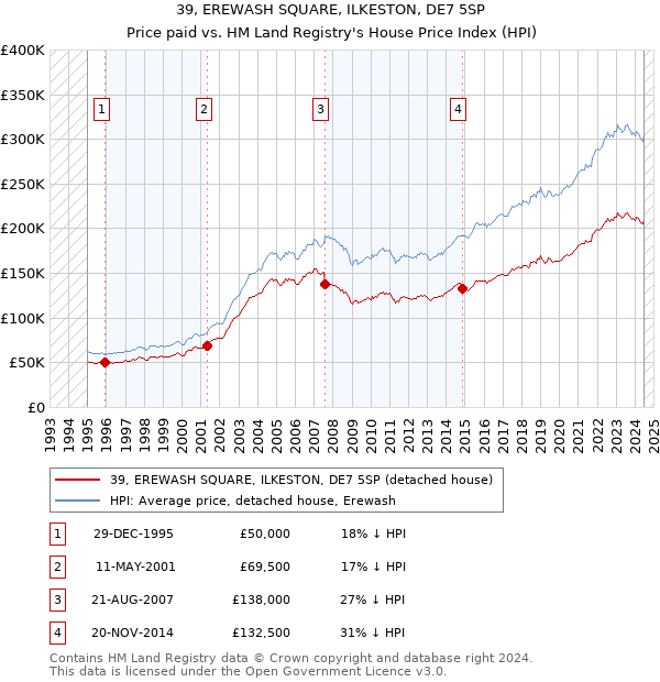 39, EREWASH SQUARE, ILKESTON, DE7 5SP: Price paid vs HM Land Registry's House Price Index