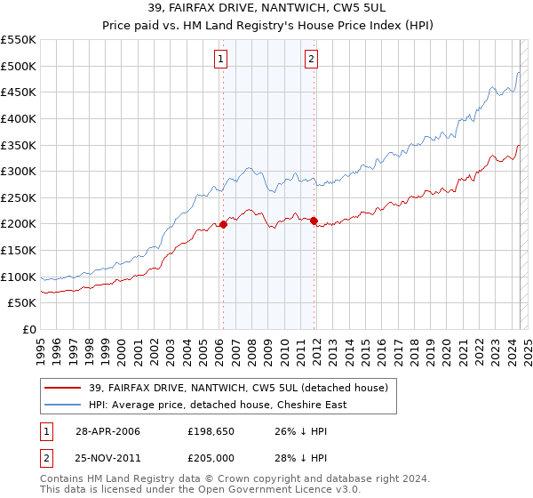 39, FAIRFAX DRIVE, NANTWICH, CW5 5UL: Price paid vs HM Land Registry's House Price Index